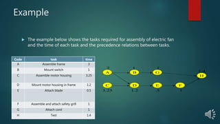 Example
 The example below shows the tasks required for assembly of electric fan
and the time of each task and the precedence relations between tasks.
Code task time
A Assemble frame 3
B Mount switch 1
C Assemble motor housing 3.25
D Mount motor housing in frame 1.2
E Attach blade 0.5
F Assemble and attach safety grill 1
G Attach cord 1
H Test 1.4
A
C
B
D E F
G
H
2
3.25
1
1.2 .5
1
1.4
1
 