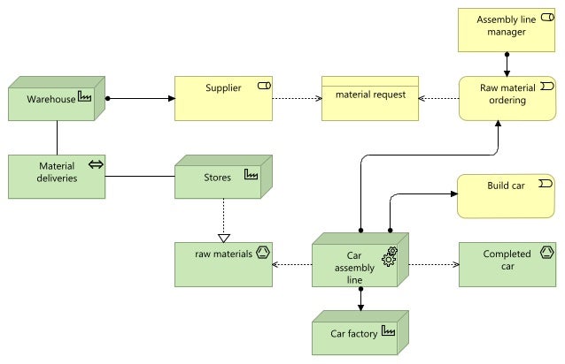 assembly line example