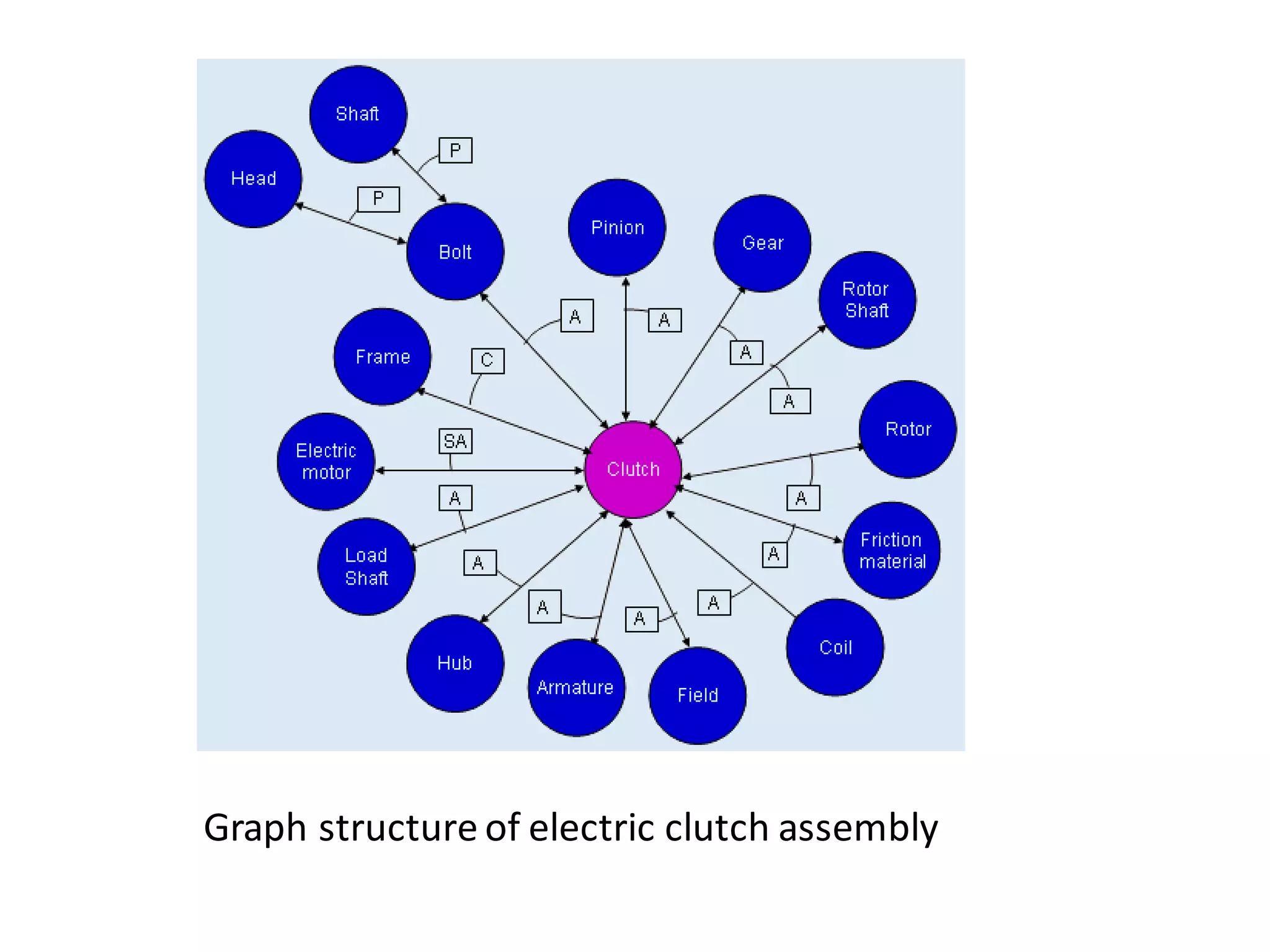 Graph structure of electric clutch assembly
 