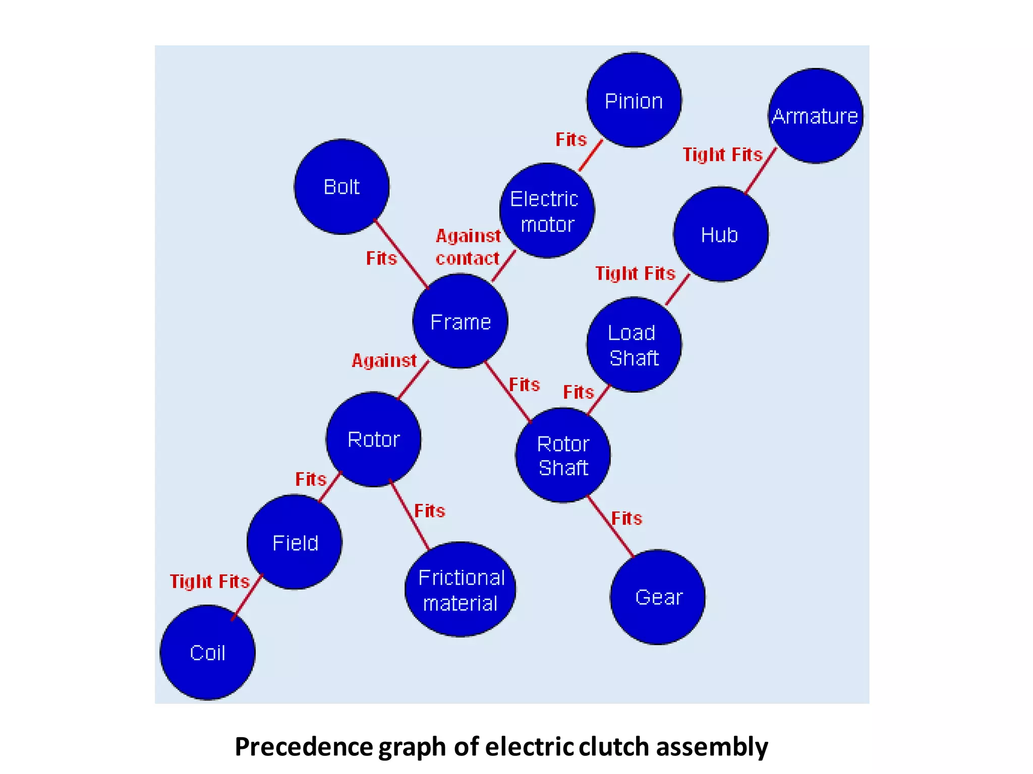Precedence graph of electricclutch assembly
 