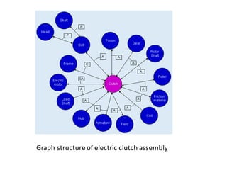 Graph structure of electric clutch assembly
 