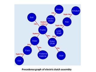Precedence graph of electricclutch assembly
 