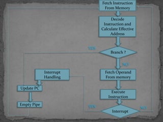 Decode
Instruction and
Calculate Effective
Address
Fetch Instruction
From Memory
Branch ?
Update PC
Empty Pipe
Interrupt
Handling
Fetch Operand
From memory
Execute
Instruction
Interrupt
YES
NO
YES NO
 