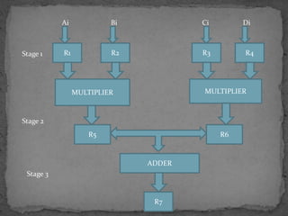 R1 R2 R3 R4
MULTIPLIER MULTIPLIER
R5 R6
ADDER
R7
Stage 1
Stage 2
Stage 3
Ai Bi Ci Di
 
