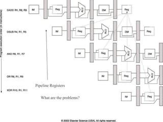 Pipeline Registers
What are the problems?
 