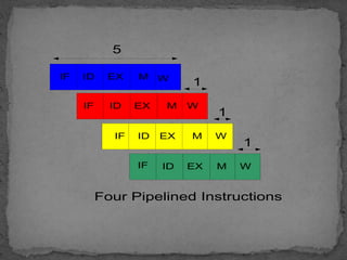 Four Pipelined Instructions
IF
IF
IF
IF
ID
ID
ID
ID
EX
EX
EX
EX M
M
M
M
W
W
W
W
5
1
1
1
 