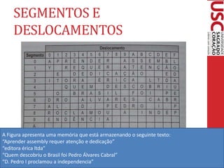 SEGMENTOS E
DESLOCAMENTOS
A Figura apresenta uma memória que está armazenando o seguinte texto:
“Aprender assembly requer atenção e dedicação”
“editora érica ltda”
“Quem descobriu o Brasil foi Pedro Álvares Cabral”
“D. Pedro I proclamou a independencia”
 