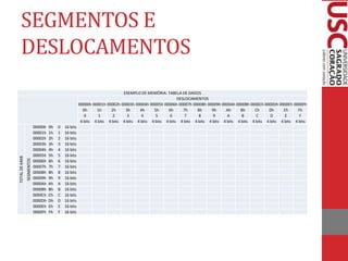 SEGMENTOS E
DESLOCAMENTOS
EXEMPLO DE MEMÓRIA: TABELA DE DADOS
DESLOCAMENTOS
00000h 00001h 00002h 00003h 00004h 00005h 00006h 00007h 00008h 00009h 0000Ah 0000Bh 0000Ch 0000Dh 0000Eh 0000Fh
0h 1h 2h 3h 4h 5h 6h 7h 8h 9h Ah Bh Ch Dh Eh Fh
0 1 2 3 4 5 6 7 8 9 A B C D E F
4 bits 4 bits 4 bits 4 bits 4 bits 4 bits 4 bits 4 bits 4 bits 4 bits 4 bits 4 bits 4 bits 4 bits 4 bits 4 bits
TOTALDE64KB
SEGMENTOS
00000h 0h 0 16 bits
00001h 1h 1 16 bits
00002h 2h 2 16 bits
00003h 3h 3 16 bits
00004h 4h 4 16 bits
00005h 5h 5 16 bits
00006h 6h 6 16 bits
00007h 7h 7 16 bits
00008h 8h 8 16 bits
00009h 9h 9 16 bits
0000Ah Ah A 16 bits
0000Bh Bh B 16 bits
0000Ch Ch C 16 bits
0000Dh Dh D 16 bits
0000Eh Eh E 16 bits
0000Fh Fh F 16 bits
 