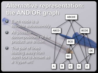 Alternative representation: the
AND/OR graph
Each node is a feasible
subassembly.
All possible
decompositions of the
product are shown.
The pair of lines leading
away from each box is
known as a ‘hyper-arc’
capacify.wordpress.com
 