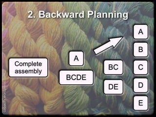 AA
BB
CC
DD
EE
C
Complete
assembly
2. Backward Planning
BBCDE
BBC
DDE
AA
capacify.wordpress.com
 