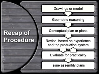 Recap of
Procedure
Drawings or model
Geometric reasoning
Conceptual plan or plans
Revise, based on experience
and the production system
Evaluate for practicality
Issue assembly plans
capacify.wordpress.com
 
