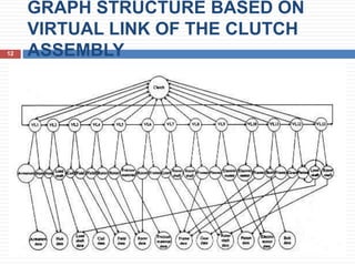GRAPH STRUCTURE BASED ON
VIRTUAL LINK OF THE CLUTCH
ASSEMBLY12
 