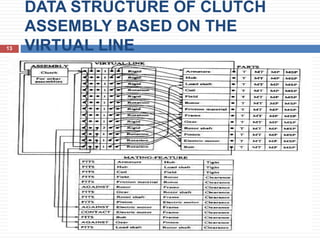 DATA STRUCTURE OF CLUTCH
ASSEMBLY BASED ON THE
VIRTUAL LINE13
 