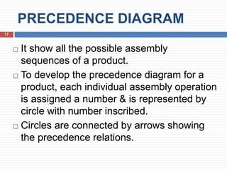 PRECEDENCE DIAGRAM
17
 It show all the possible assembly
sequences of a product.
 To develop the precedence diagram for a
product, each individual assembly operation
is assigned a number & is represented by
circle with number inscribed.
 Circles are connected by arrows showing
the precedence relations.
 