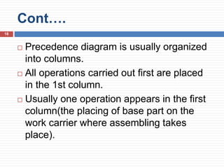 Cont….
18
 Precedence diagram is usually organized
into columns.
 All operations carried out first are placed
in the 1st column.
 Usually one operation appears in the first
column(the placing of base part on the
work carrier where assembling takes
place).
 