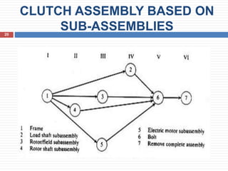 CLUTCH ASSEMBLY BASED ON
SUB-ASSEMBLIES20
 