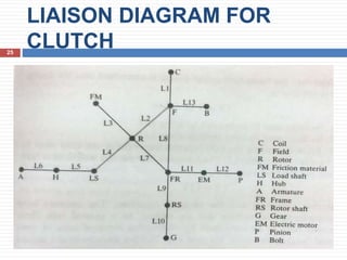 LIAISON DIAGRAM FOR
CLUTCH25
 