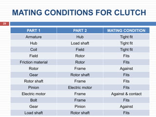 MATING CONDITIONS FOR CLUTCH
29
PART 1 PART 2 MATING CONDITION
Armature Hub Tight fit
Hub Load shaft Tight fit
Coil Field Tight fit
Field Rotor Fits
Friction material Rotor Fits
Rotor Frame Against
Gear Rotor shaft Fits
Rotor shaft Frame Fits
Pinion Electric motor Fits
Electric motor Frame Against & contact
Bolt Frame Fits
Gear Pinion Against
Load shaft Rotor shaft Fits
 