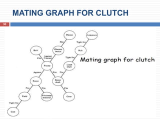 MATING GRAPH FOR CLUTCH
30
 