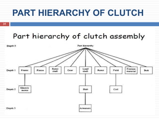 PART HIERARCHY OF CLUTCH
31
 