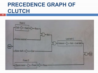 PRECEDENCE GRAPH OF
CLUTCH32
 