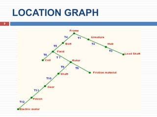 LOCATION GRAPH
9
 