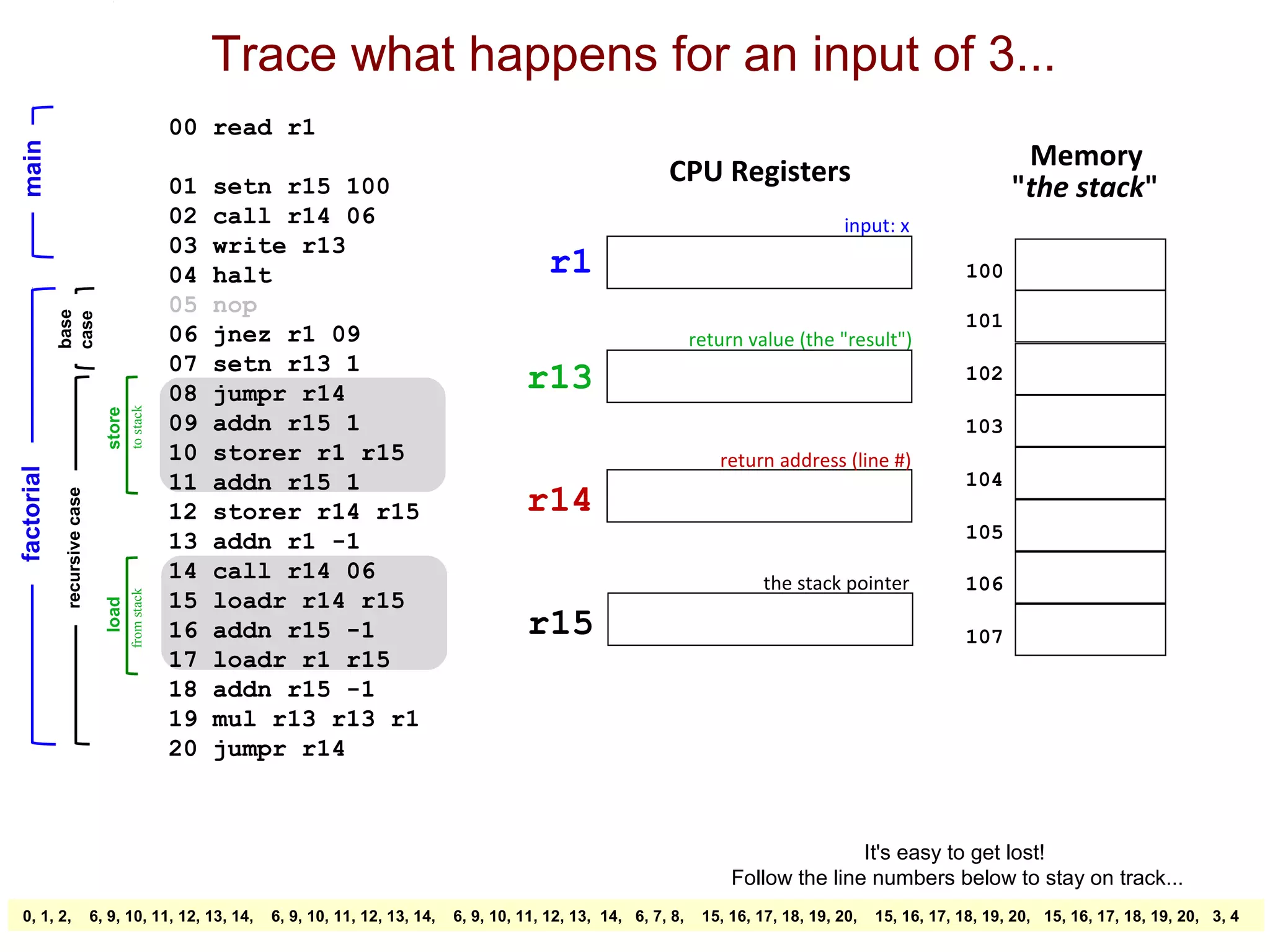 tracing a recursive factorial function in assembly language | PPT
