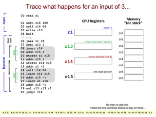 main 
factorial 
store 
to stack 
recursive case 
load 
from stack 
base 
case 
Trace what happens for an input of 3... 
r1 
r13 
r14 
CPU Registers Memory 
100 
101 
102 
103 
104 
105 
r15 
"the stack" 
input: x 
return value (the "result") 
return address (line #) 
the stack pointer 
00 read r1 
01 setn r15 100 
02 call r14 06 
03 write r13 
04 halt 
05 nop 
06 jnez r1 09 
07 setn r13 1 
08 jumpr r14 
09 addn r15 1 
10 storer r1 r15 
11 addn r15 1 
12 storer r14 r15 
13 addn r1 -1 
14 call r14 06 
15 loadr r14 r15 
16 addn r15 -1 
17 loadr r1 r15 
18 addn r15 -1 
19 mul r13 r13 r1 
20 jumpr r14 
106 
107 
It's easy to get lost! 
Follow the line numbers below to stay on track... 
0, 1, 2, 6, 9, 10, 11, 12, 13, 14, 6, 9, 10, 11, 12, 13, 14, 6, 9, 10, 11, 12, 13, 14, 6, 7, 8, 15, 16, 17, 18, 19, 20, 15, 16, 17, 18, 19, 20, 15, 16, 17, 18, 19, 20, 3, 4 
 