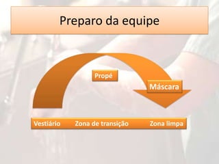 Preparo da equipe

Propé

Máscara

Vestiário

Zona de transição

Zona limpa

 