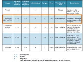 Assepsia e antissepsia