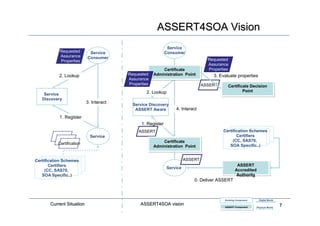 ASSERT4SOA Vision
                                                              Service
           Requested        Service                          Consumer
           Assurance       Consumer
           Properties                                                              Requested
                                                                                   Assurance
                                                          Certificate
                                                          Certificate              Properties
           2. Lookup                     Requested    Administration Point
                                                      Administration Point           3. Evaluate properties
                                         Assurance
                                         Properties                              ASSERT      Certificate Decision
                                                                                             Certificate Decision
                                                  2. Lookup                                          Point
                                                                                                     Point
    Service
   Discovery
                           3. Interact
                                           Service Discovery
                                            ASSERT Aware          4. Interact
           1. Register
                                               1. Register
                                              ASSERT                                      Certification Schemes
                             Service                                                             Certifiers
                                                          Certificate
                                                          Certificate                          (CC, SAS70,
           Certification                                                                     SOA Specific..)
                                                      Administration Point
                                                      Administration Point


Certification Schemes                                                   ASSERT
       Certifiers                                                                                  ASSERT
                                                                                                    ASSERT
                                                              Service
     (CC, SAS70,                                                                                  Accredited
                                                                                                  Accredited
   SOA Specific..)                                                                                 Authority
                                                                                                   Authority
                                                                            0. Deliver ASSERT



                                                                                           Existing Component     Digital World
       Current Situation                       ASSERT4SOA vision                                                                  7
                                                                                           ASSERT Component
                                                                                           ASSERT Component     Physical World
 