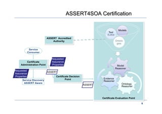 ASSERT4SOA Certification

                                                                               Models


                            ASSERT Accredited
                            ASSERT Accredited
                                Authority
                                Authority


              Service
             Consumer

                               Requested
         Certificate
         Certificate           Assurance
     Administration Point
     Administration Point      Properties

Requested
                            ASSERT
Assurance
Properties                        Certificate Decision
                                  Certificate Decision
                                          Point
                                          Point                    Evidence
      Service Discovery                                            Reasoner       Ontology
       ASSERT Aware                                                               Ontology
                                                         ASSERT
                                                                                  Reasoner



                                                                  Certificate Evaluation Point
                                                                  Certificate Evaluation Point
                                                                                                 9
 