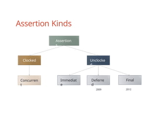 Assertion Kinds
Assertion
s
Clocked Unclocke
d
Concurren
t
Immediat
e
Deferre
d
Final
2009 2012
 