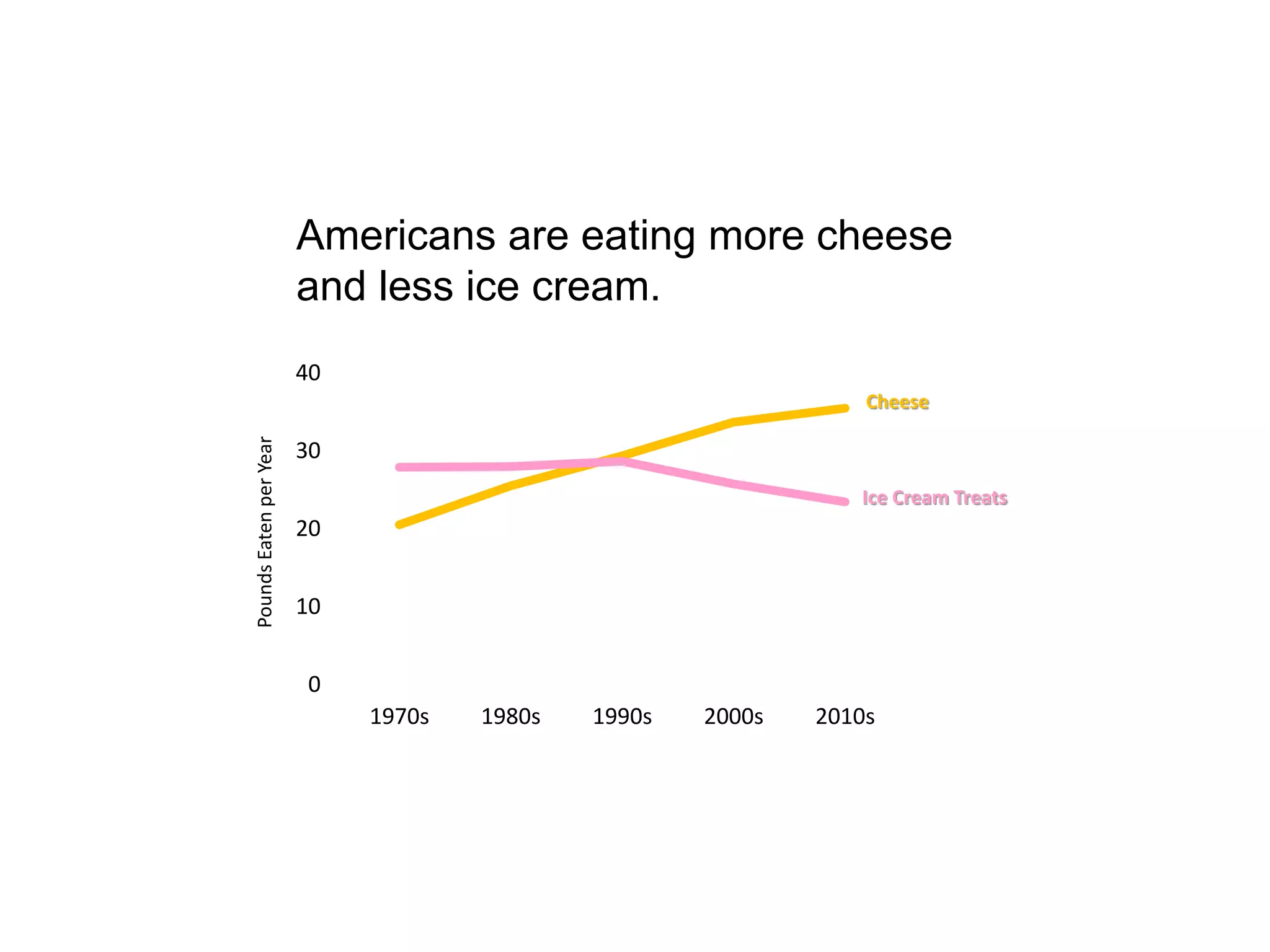 Americans are eating more cheese
and less ice cream.
0
10
20
30
40
1970s 1980s 1990s 2000s 2010s
Cheese
Ice Cream Treats
PoundsEatenperYear
 