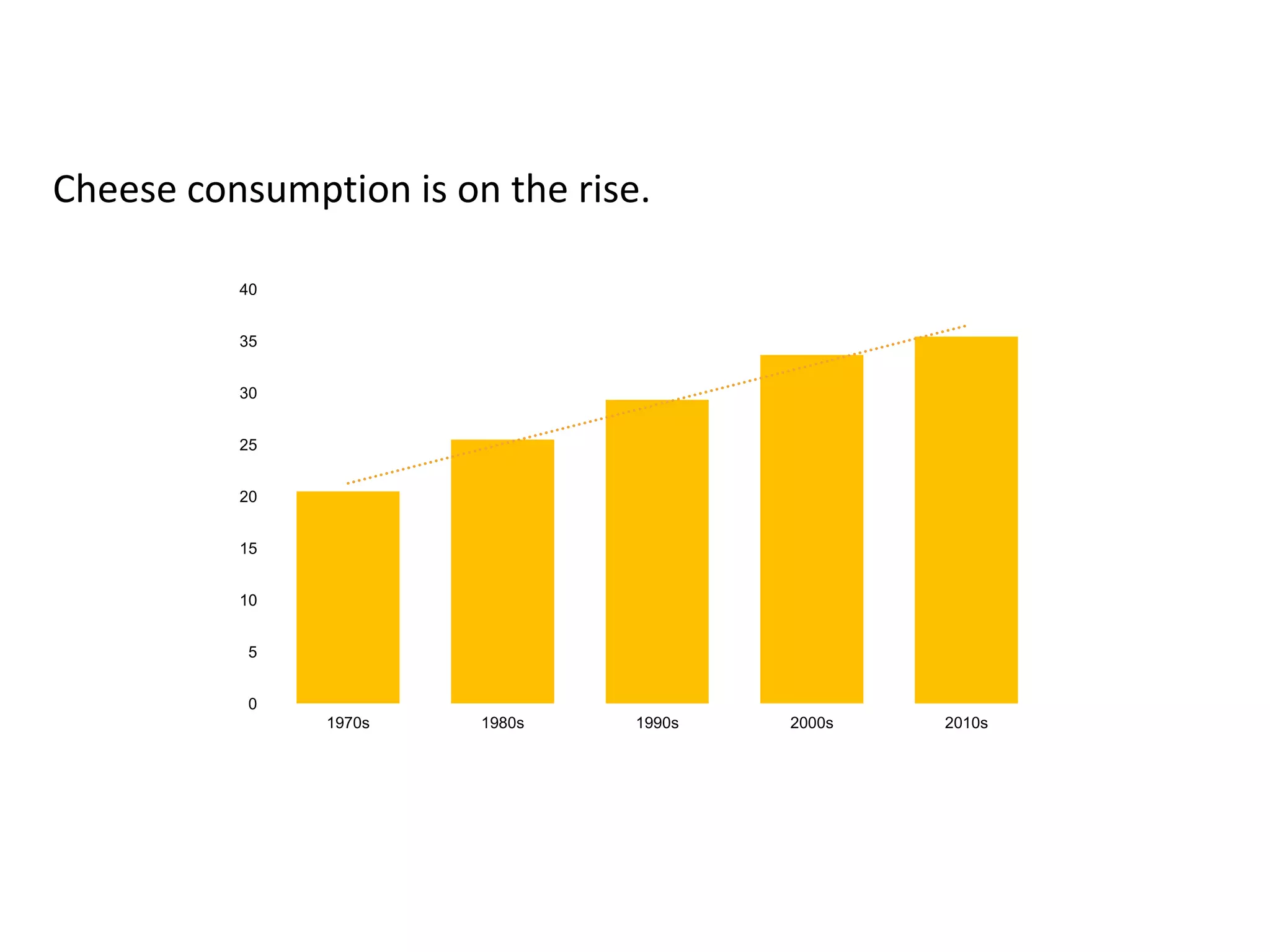0
5
10
15
20
25
30
35
40
1970s 1980s 1990s 2000s 2010s
Cheese consumption is on the rise.
 
