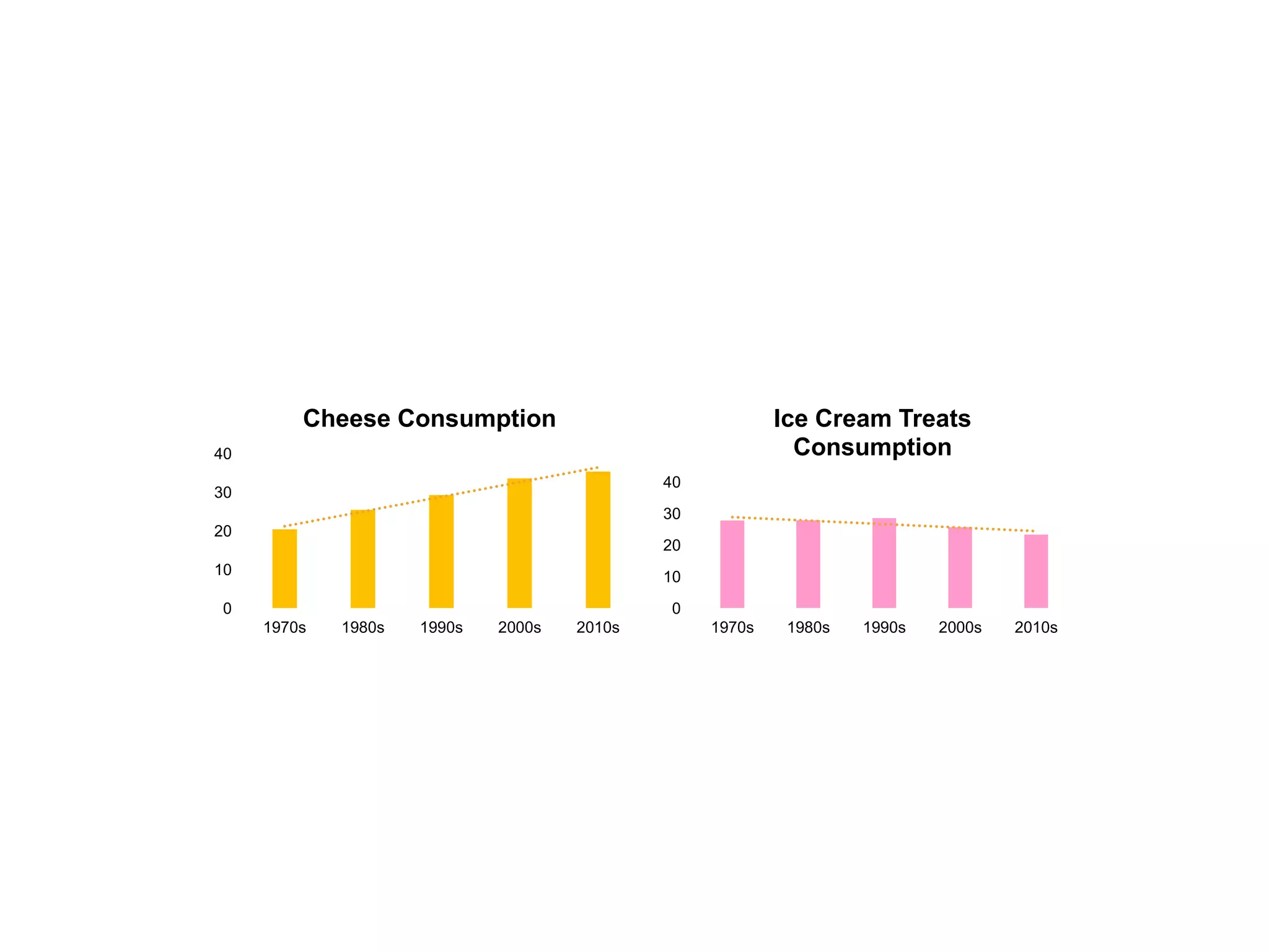 0
10
20
30
40
1970s 1980s 1990s 2000s 2010s
Cheese Consumption
0
10
20
30
40
1970s 1980s 1990s 2000s 2010s
Ice Cream Treats
Consumption
 
