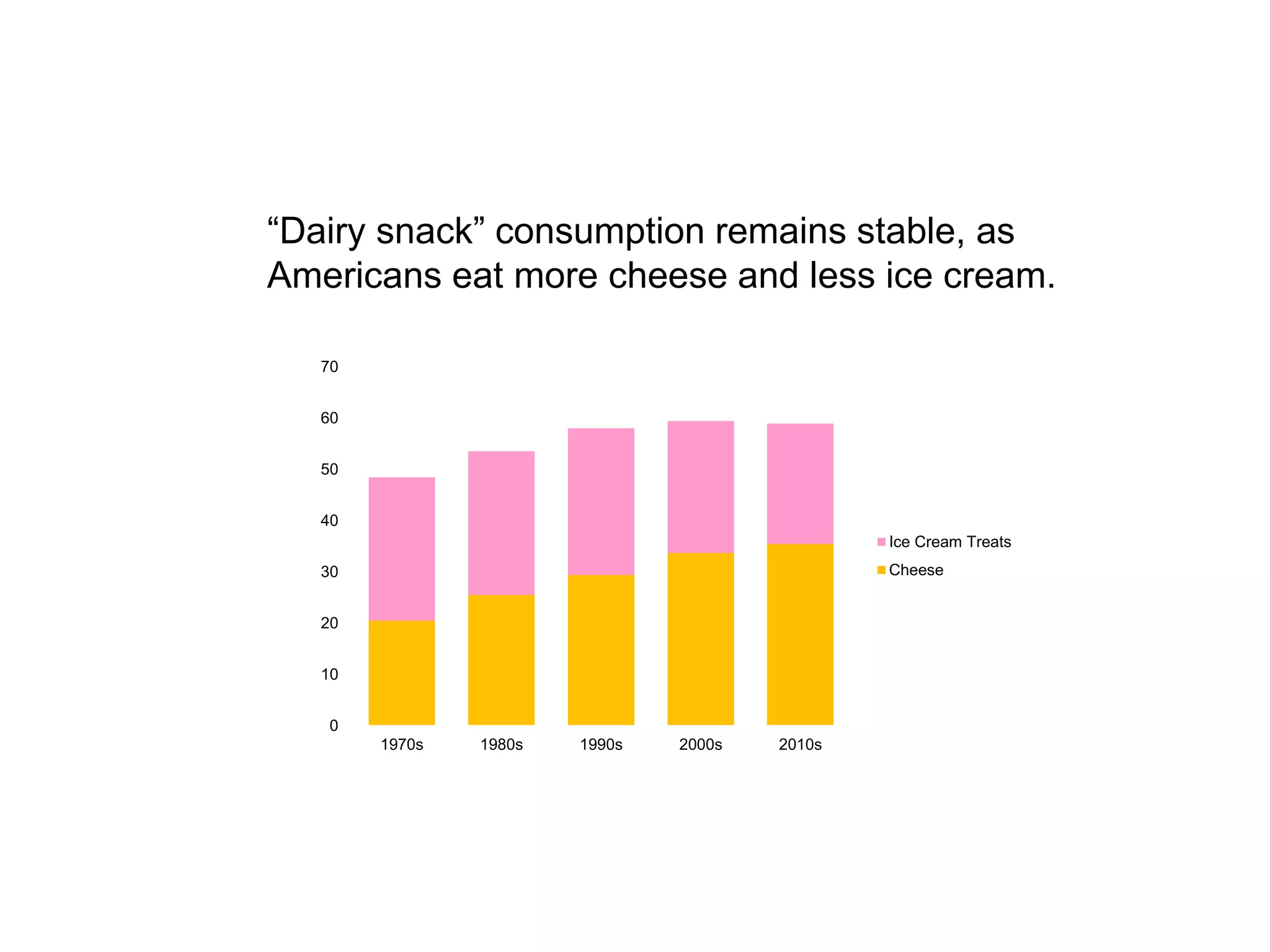 0
10
20
30
40
50
60
70
1970s 1980s 1990s 2000s 2010s
Ice Cream Treats
Cheese
“Dairy snack” consumption remains stable, as
Americans eat more cheese and less ice cream.
 