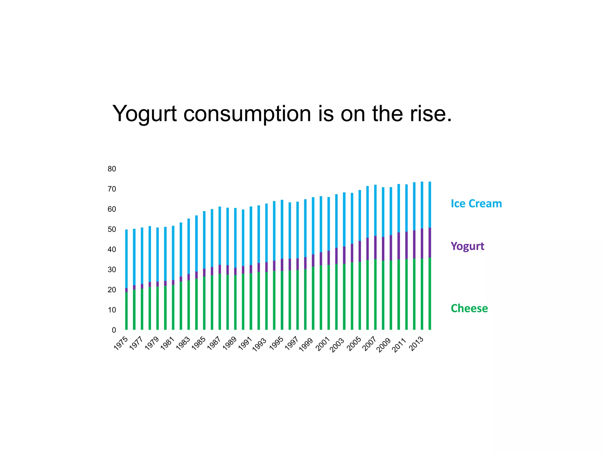 Yogurt consumption is on the rise.
0
10
20
30
40
50
60
70
80
Ice Cream
Cheese
Yogurt
 