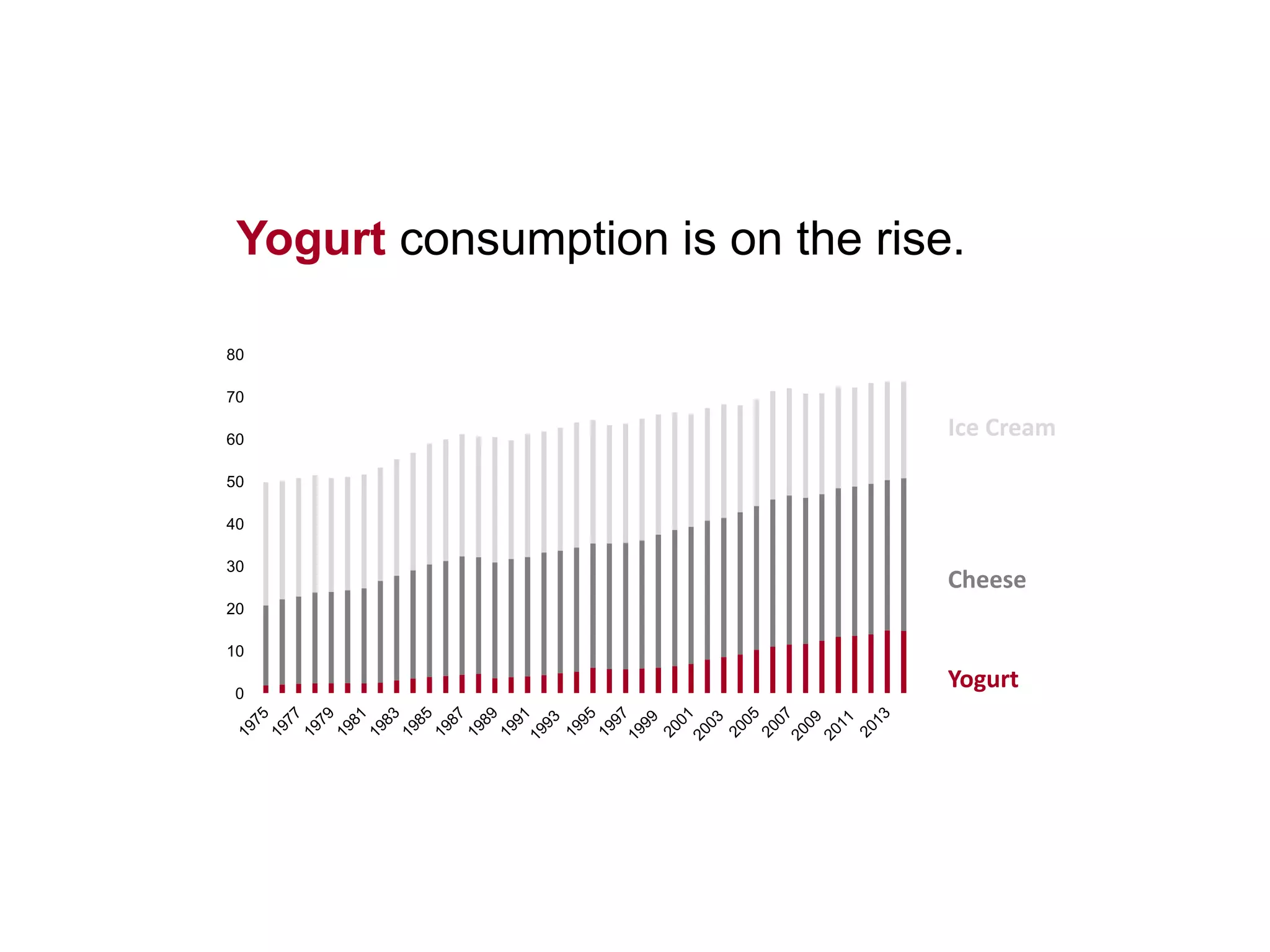 Yogurt consumption is on the rise.
0
10
20
30
40
50
60
70
80
Ice Cream
Cheese
Yogurt
 
