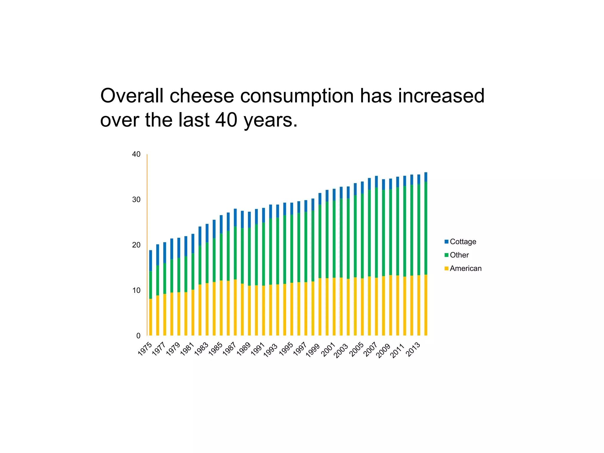 Overall cheese consumption has increased
over the last 40 years.
0
10
20
30
40
Cottage
Other
American
 