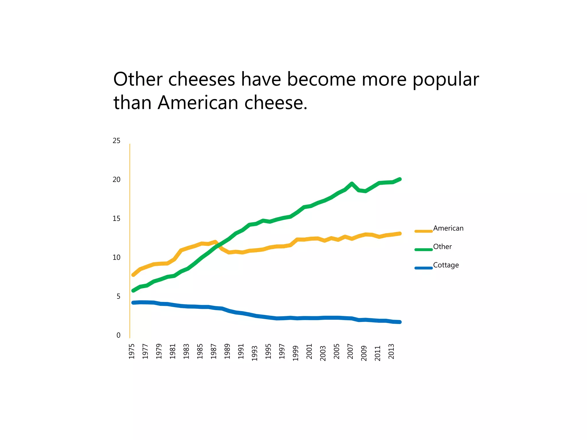 Other cheeses have become more popular
than American cheese.
0
5
10
15
20
25
1975
1977
1979
1981
1983
1985
1987
1989
1991
1993
1995
1997
1999
2001
2003
2005
2007
2009
2011
2013
American
Other
Cottage
 