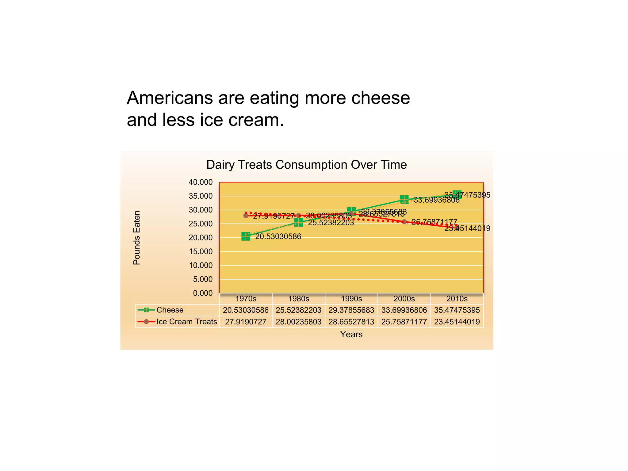 Americans are eating more cheese
and less ice cream.
1970s 1980s 1990s 2000s 2010s
Cheese 20.53030586 25.52382203 29.37855683 33.69936806 35.47475395
Ice Cream Treats 27.9190727 28.00235803 28.65527813 25.75871177 23.45144019
20.53030586
25.52382203
29.37855683
33.69936806
35.47475395
27.9190727 28.00235803 28.65527813
25.75871177
23.45144019
0.000
5.000
10.000
15.000
20.000
25.000
30.000
35.000
40.000
PoundsEaten
Years
Dairy Treats Consumption Over Time
 