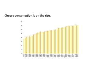0
5
10
15
20
25
30
35
40
1975
1976
1977
1978
1979
1980
1981
1982
1983
1984
1985
1986
1987
1988
1989
1990
1991
1992
1993
1994
1995
1996
1997
1998
1999
2000
2001
2002
2003
2004
2005
2006
2007
2008
2009
2010
2011
2012
2013
2014
Cheese consumption is on the rise.
 