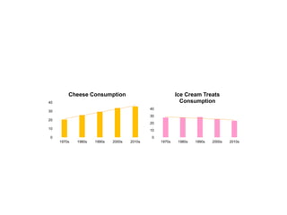 0
10
20
30
40
1970s 1980s 1990s 2000s 2010s
Cheese Consumption
0
10
20
30
40
1970s 1980s 1990s 2000s 2010s
Ice Cream Treats
Consumption
 