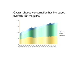 Overall cheese consumption has increased
over the last 40 years.
0
10
20
30
40
Cottage
Other
American
 