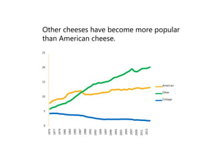 Other cheeses have become more popular
than American cheese.
0
5
10
15
20
25
1975
1977
1979
1981
1983
1985
1987
1989
1991
1993
1995
1997
1999
2001
2003
2005
2007
2009
2011
2013
American
Other
Cottage
 