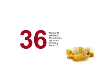 36
Number of
pounds of
cheese eaten
per person
each year
in the U.S.
 
