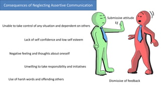 Consequences of Neglecting Assertive Communication
Lack of self confidence and low self esteem
Negative feeling and thoughts about oneself
Unable to take control of any situation and dependent on others
Dismissive of feedback
Unwilling to take responsibility and initiatives
Use of harsh words and offending others
Submissive attitude
 