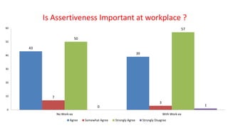 Is Assertiveness Important at workplace ?
43
39
7
3
50
57
0 1
0
10
20
30
40
50
60
No Work-ex With Work-ex
Agree Somewhat Agree Strongly Agree Strongly Disagree
 