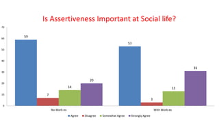 Is Assertiveness Important at Social life?
59
53
7
3
14 13
20
31
0
10
20
30
40
50
60
70
No Work-ex With Work-ex
Agree Disagree Somewhat Agree Strongly Agree
 